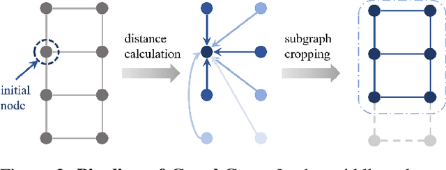 Figure 3 for GraphCrop: Subgraph Cropping for Graph Classification