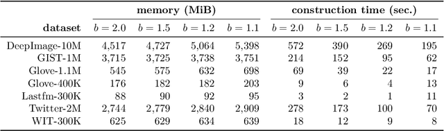 Figure 3 for Similarity search on neighbor's graphs with automatic Pareto optimal performance and minimum expected quality setups based on hyperparameter optimization