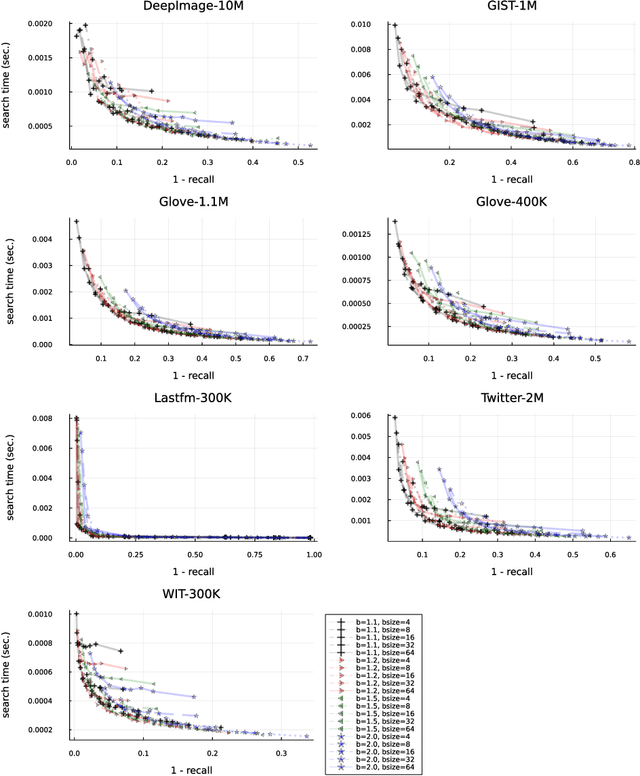 Figure 2 for Similarity search on neighbor's graphs with automatic Pareto optimal performance and minimum expected quality setups based on hyperparameter optimization
