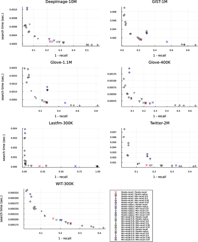 Figure 4 for Similarity search on neighbor's graphs with automatic Pareto optimal performance and minimum expected quality setups based on hyperparameter optimization