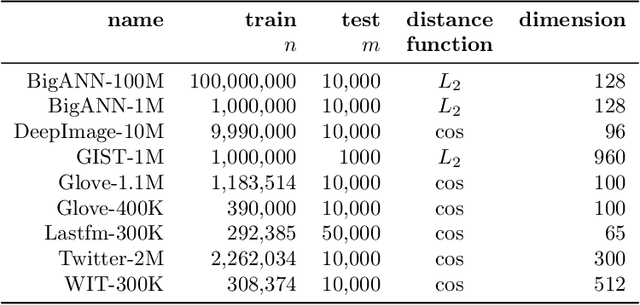 Figure 1 for Similarity search on neighbor's graphs with automatic Pareto optimal performance and minimum expected quality setups based on hyperparameter optimization