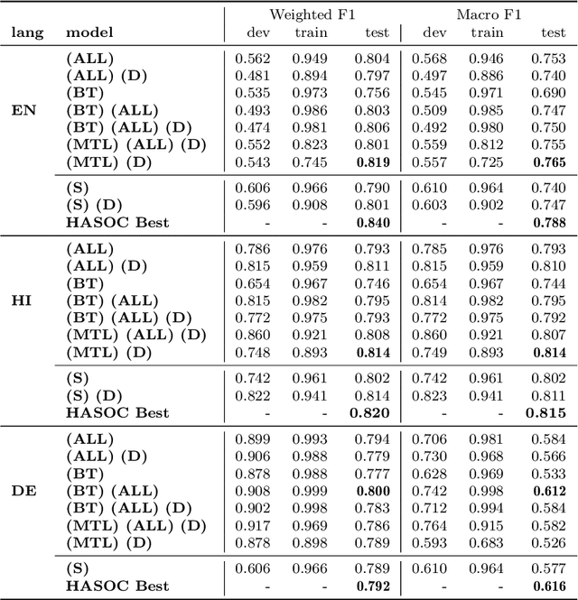 Figure 4 for Exploring multi-task multi-lingual learning of transformer models for hate speech and offensive speech identification in social media