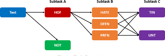 Figure 1 for Exploring multi-task multi-lingual learning of transformer models for hate speech and offensive speech identification in social media