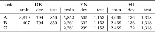 Figure 2 for Exploring multi-task multi-lingual learning of transformer models for hate speech and offensive speech identification in social media