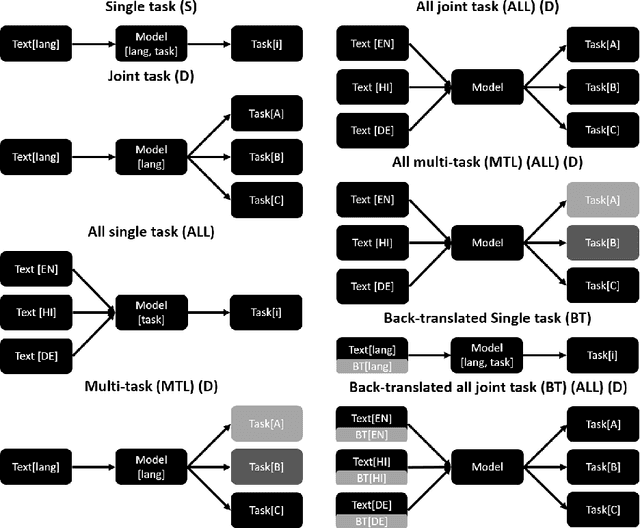 Figure 3 for Exploring multi-task multi-lingual learning of transformer models for hate speech and offensive speech identification in social media
