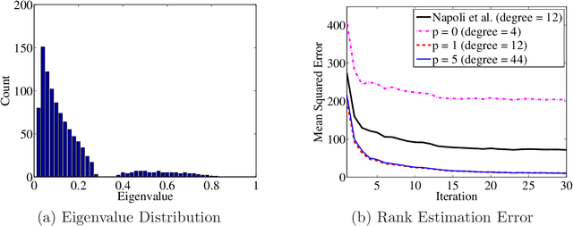 Figure 3 for Distributed Estimation of Generalized Matrix Rank: Efficient Algorithms and Lower Bounds