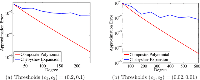 Figure 2 for Distributed Estimation of Generalized Matrix Rank: Efficient Algorithms and Lower Bounds