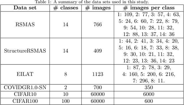 Figure 2 for A robust approach for deep neural networks in presence of label noise: relabelling and filtering instances during training