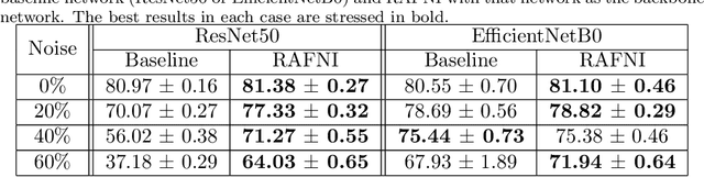 Figure 3 for A robust approach for deep neural networks in presence of label noise: relabelling and filtering instances during training