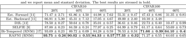 Figure 4 for A robust approach for deep neural networks in presence of label noise: relabelling and filtering instances during training