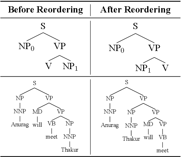 Figure 1 for Addressing word-order Divergence in Multilingual Neural Machine Translation for extremely Low Resource Languages