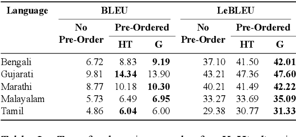 Figure 2 for Addressing word-order Divergence in Multilingual Neural Machine Translation for extremely Low Resource Languages