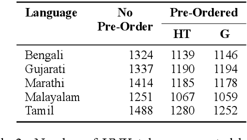 Figure 3 for Addressing word-order Divergence in Multilingual Neural Machine Translation for extremely Low Resource Languages