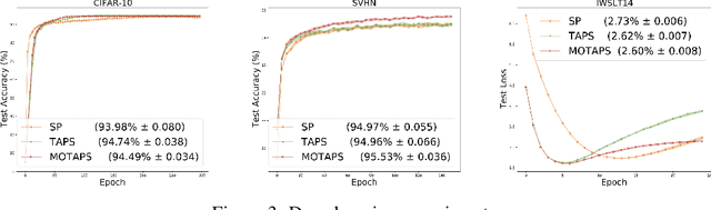 Figure 4 for Stochastic Polyak Stepsize with a Moving Target