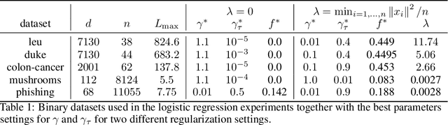 Figure 2 for Stochastic Polyak Stepsize with a Moving Target