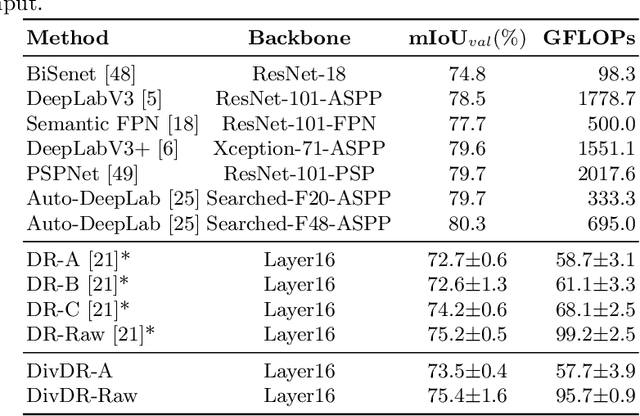 Figure 2 for Diversified Dynamic Routing for Vision Tasks