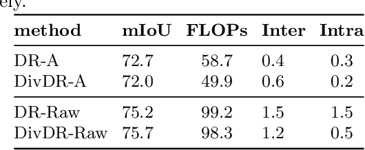 Figure 4 for Diversified Dynamic Routing for Vision Tasks