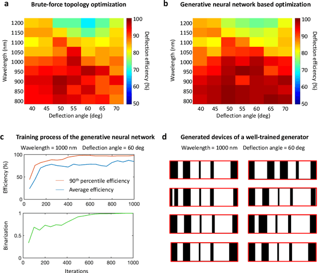 Figure 4 for Dataless training of generative models for the inverse design of metasurfaces