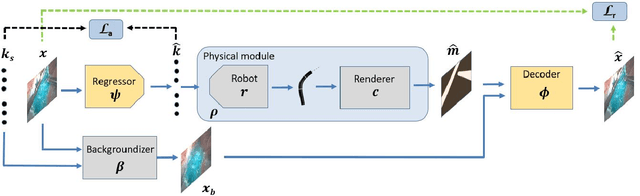 Figure 2 for A Kinematic Bottleneck Approach For Pose Regression of Flexible Surgical Instruments directly from Images