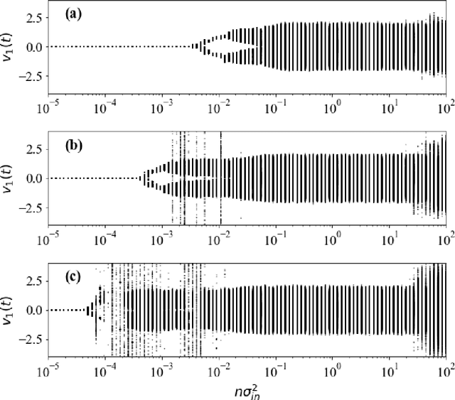 Figure 3 for Constraints on parameter choices for successful reservoir computing