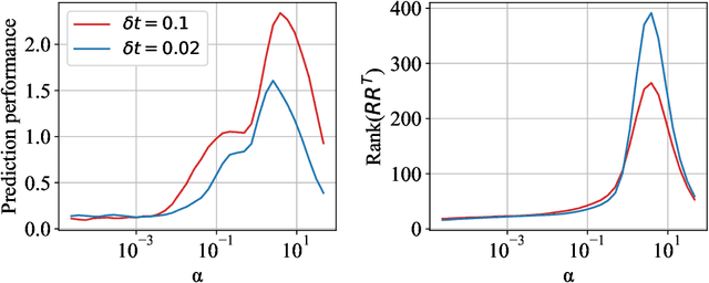 Figure 4 for Constraints on parameter choices for successful reservoir computing