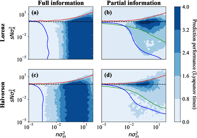 Figure 1 for Constraints on parameter choices for successful reservoir computing