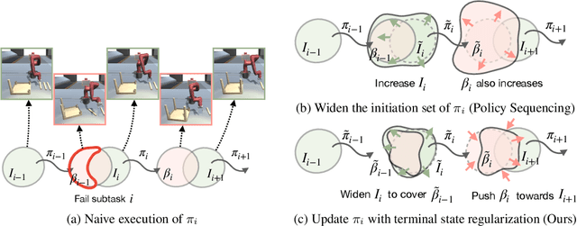 Figure 1 for Adversarial Skill Chaining for Long-Horizon Robot Manipulation via Terminal State Regularization