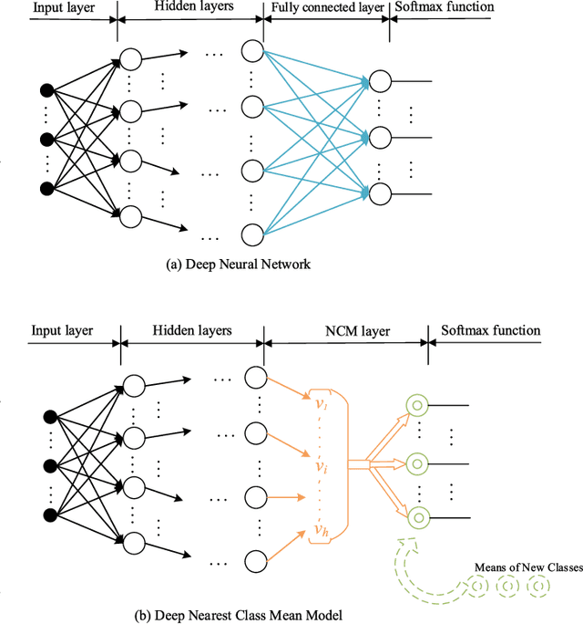 Figure 2 for Deep Nearest Class Mean Model for Incremental Odor Classification