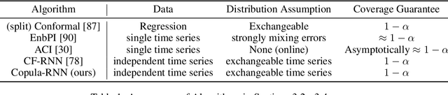 Figure 2 for Conformal Methods for Quantifying Uncertainty in Spatiotemporal Data: A Survey