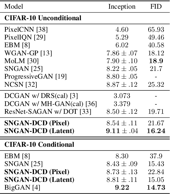 Figure 2 for Discriminator Contrastive Divergence: Semi-Amortized Generative Modeling by Exploring Energy of the Discriminator