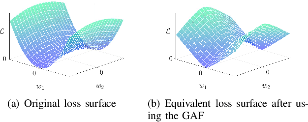 Figure 2 for Activated Gradients for Deep Neural Networks