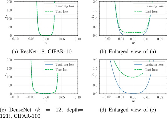 Figure 3 for Activated Gradients for Deep Neural Networks