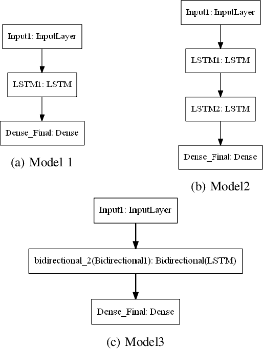 Figure 1 for Comprehensive Analysis of Time Series Forecasting Using Neural Networks