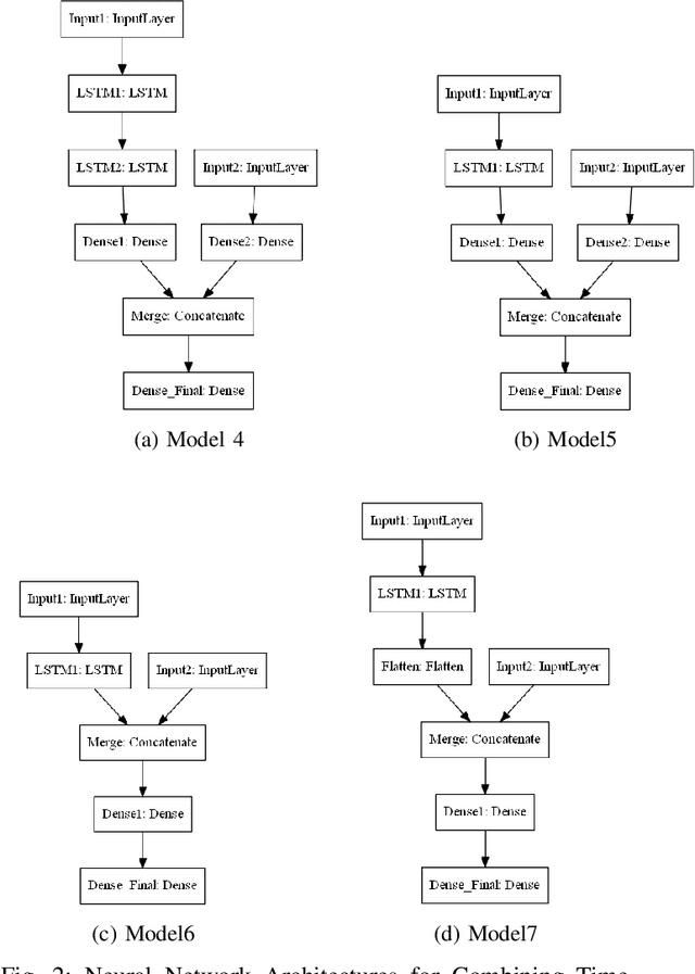 Figure 2 for Comprehensive Analysis of Time Series Forecasting Using Neural Networks