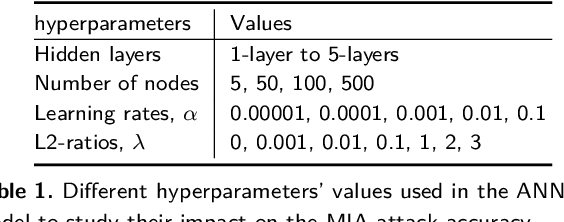 Figure 1 for Data and Model Dependencies of Membership Inference Attack