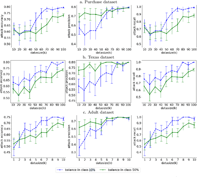 Figure 2 for Data and Model Dependencies of Membership Inference Attack