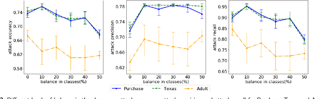 Figure 4 for Data and Model Dependencies of Membership Inference Attack