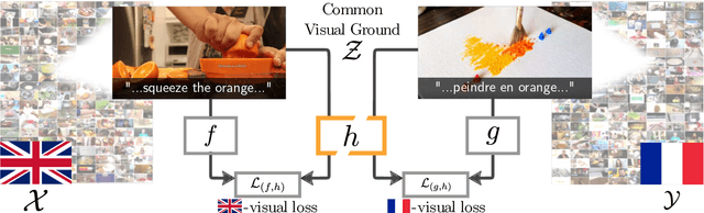 Figure 3 for Visual Grounding in Video for Unsupervised Word Translation