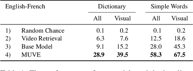 Figure 2 for Visual Grounding in Video for Unsupervised Word Translation