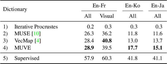 Figure 4 for Visual Grounding in Video for Unsupervised Word Translation
