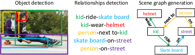 Figure 1 for Exploring the Semantics for Visual Relationship Detection