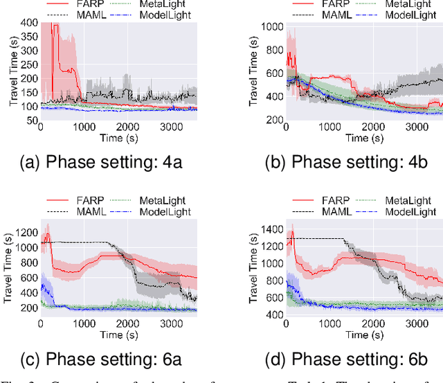 Figure 3 for ModelLight: Model-Based Meta-Reinforcement Learning for Traffic Signal Control