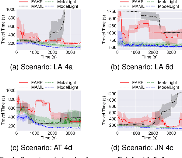 Figure 4 for ModelLight: Model-Based Meta-Reinforcement Learning for Traffic Signal Control