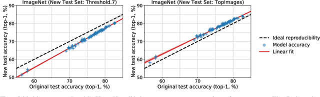 Figure 4 for Do ImageNet Classifiers Generalize to ImageNet?