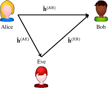 Figure 1 for Statistical and Machine Learning-based Decision Techniques for Physical Layer Authentication