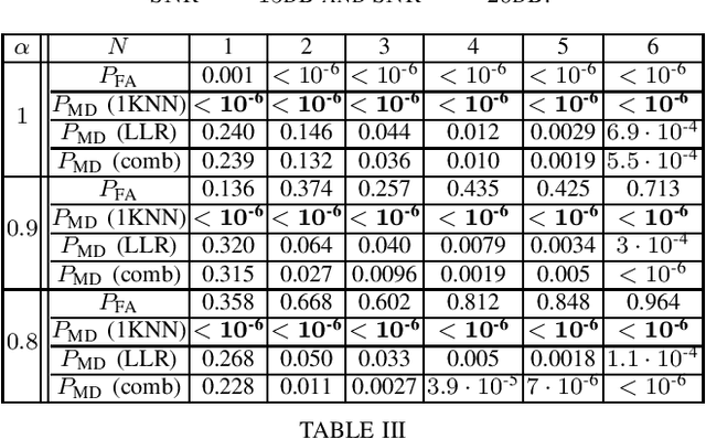Figure 4 for Statistical and Machine Learning-based Decision Techniques for Physical Layer Authentication