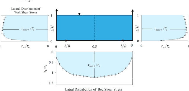 Figure 1 for Machine Learning versus Mathematical Model to Estimate the Transverse Shear Stress Distribution in a Rectangular Channel