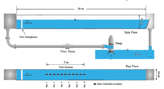 Figure 3 for Machine Learning versus Mathematical Model to Estimate the Transverse Shear Stress Distribution in a Rectangular Channel