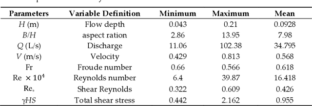 Figure 2 for Machine Learning versus Mathematical Model to Estimate the Transverse Shear Stress Distribution in a Rectangular Channel