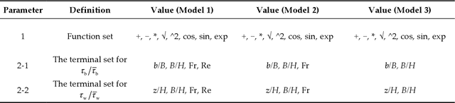 Figure 4 for Machine Learning versus Mathematical Model to Estimate the Transverse Shear Stress Distribution in a Rectangular Channel